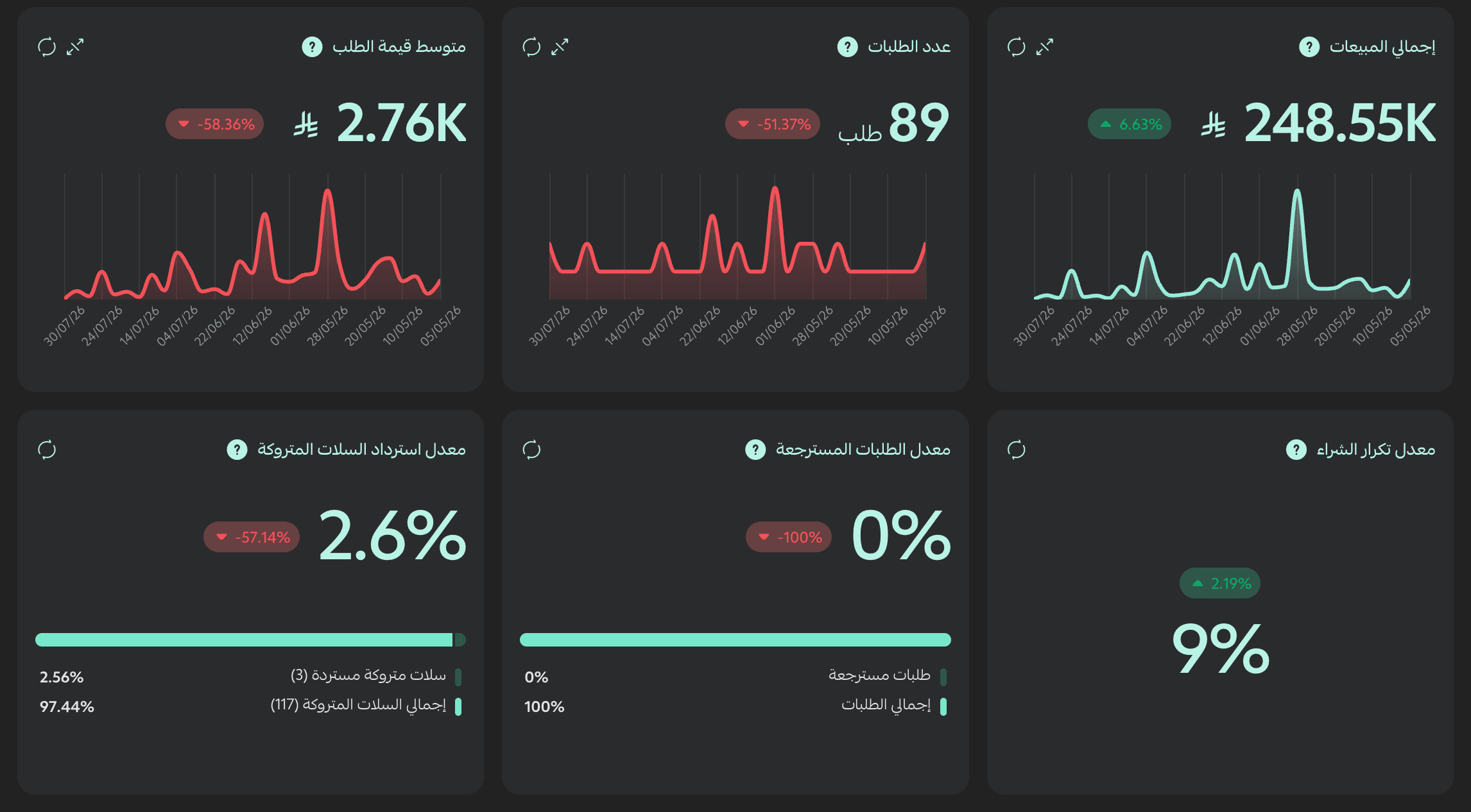 مبيعات أعلى مع تكرار شراء أقوى