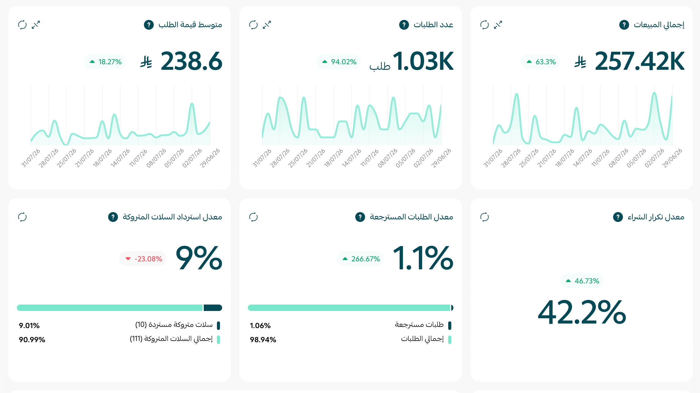 حجم طلبات يدعم النمو