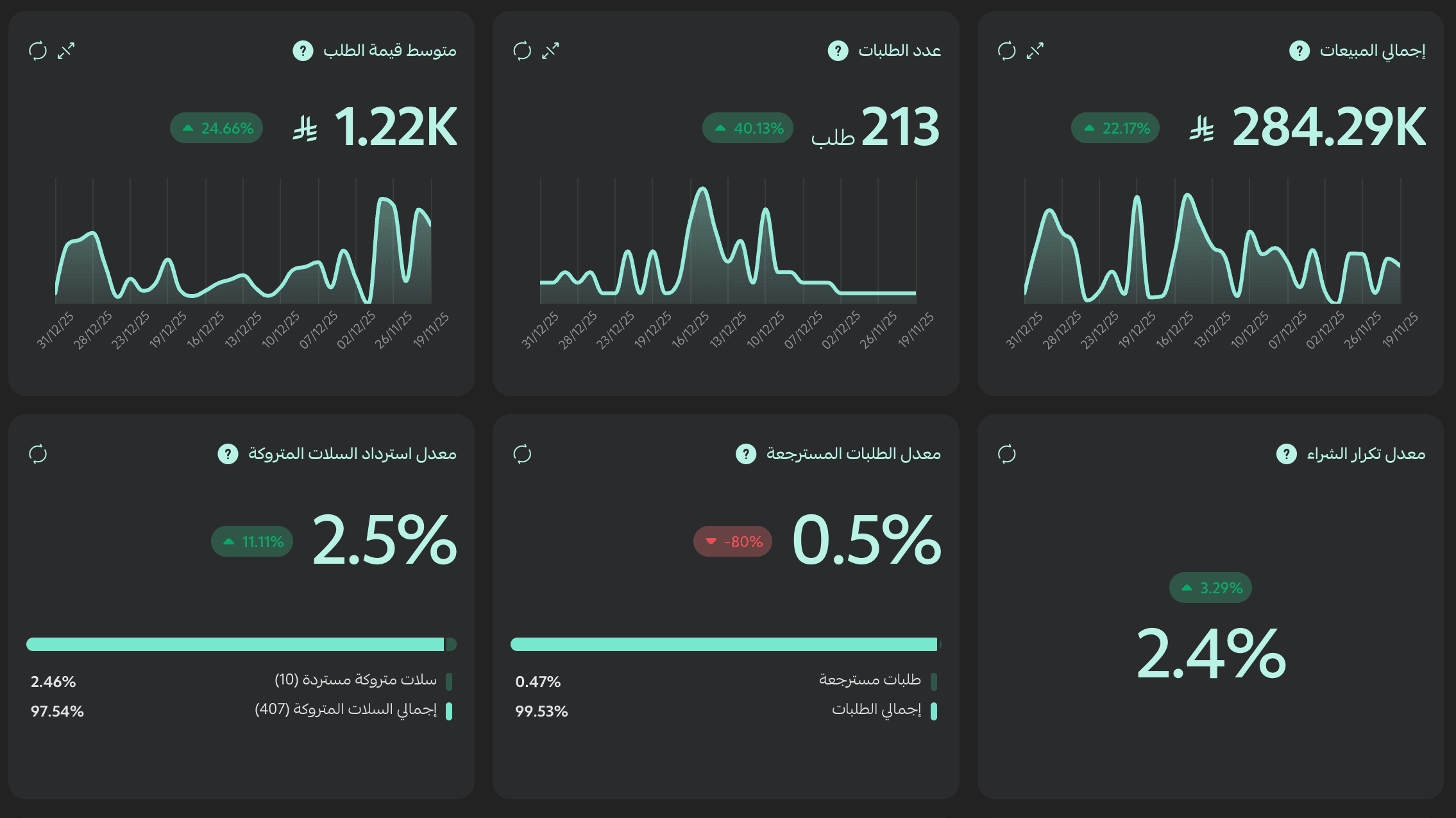 نمو في المبيعات وعدد الطلبات