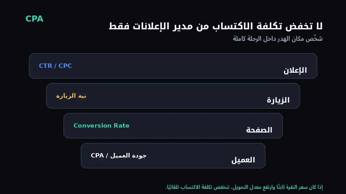 مخطط يوضح تشخيص ارتفاع CPA عبر الإعلان والزيارة وصفحة الهبوط والتحويل