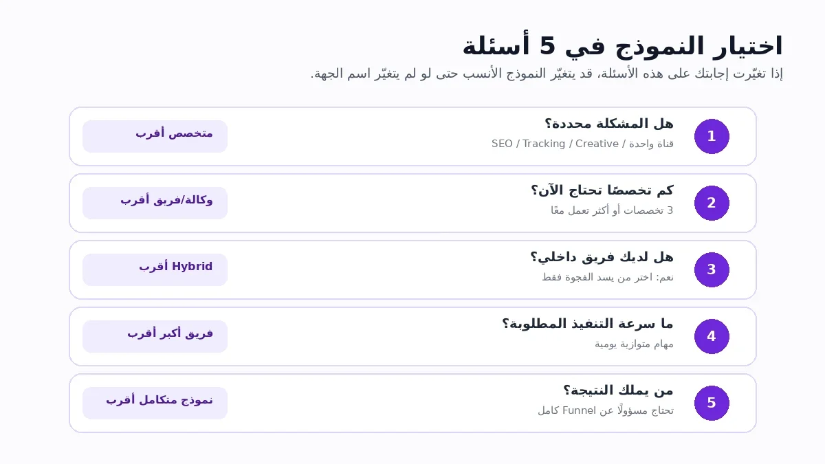 خمسة أسئلة لاختيار النموذج الأنسب بين شركة تسويق رقمي ووكالة تسويق إلكتروني
