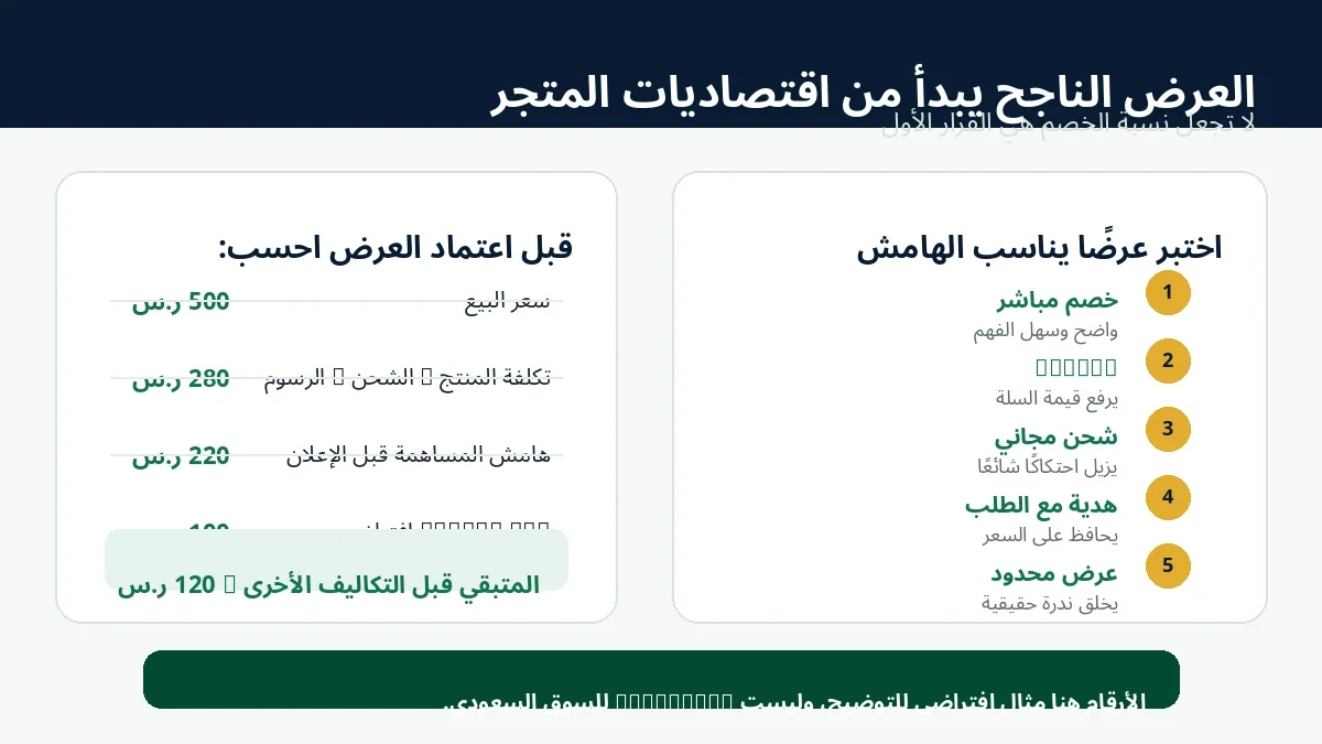 مثال توضيحي لاختيار عرض اليوم الوطني بناءً على هامش الربح وتكلفة اكتساب العميل