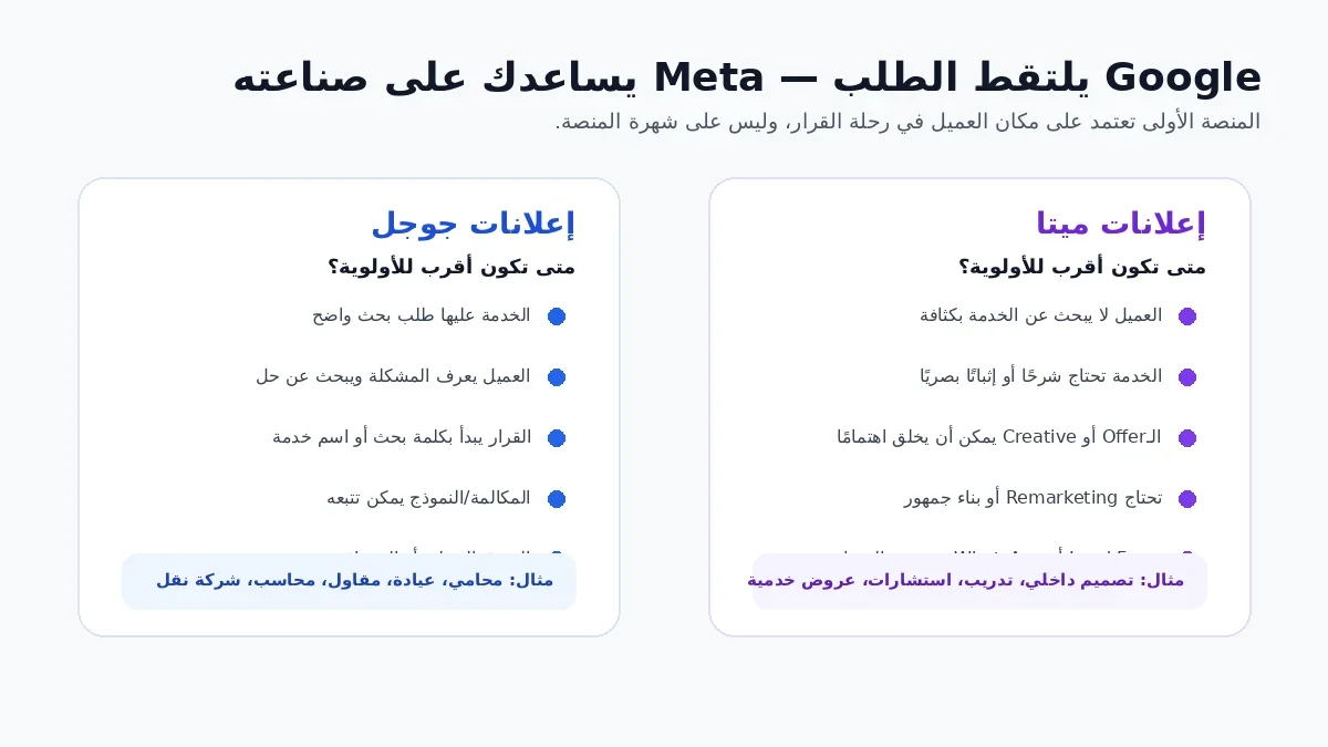 مقارنة بين إعلانات جوجل التي تلتقط الطلب وإعلانات ميتا التي تساعد على صناعة الطلب للشركات الخدمية
