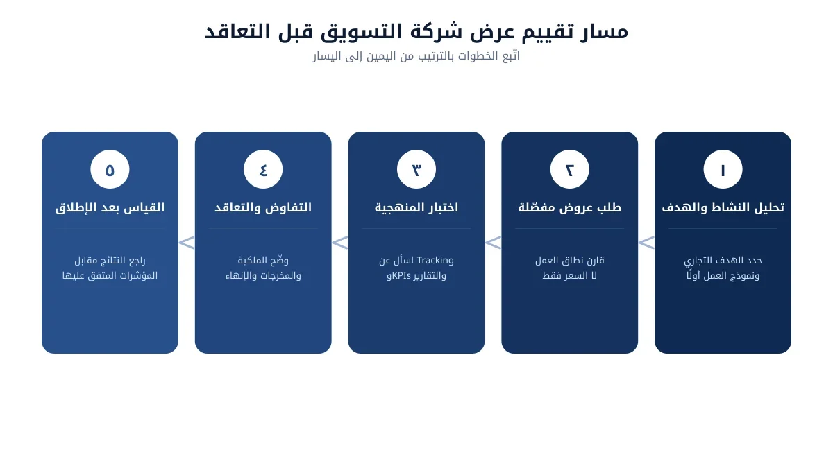 مسار من خمس خطوات لتقييم عرض شركة التسويق قبل التوقيع على العقد