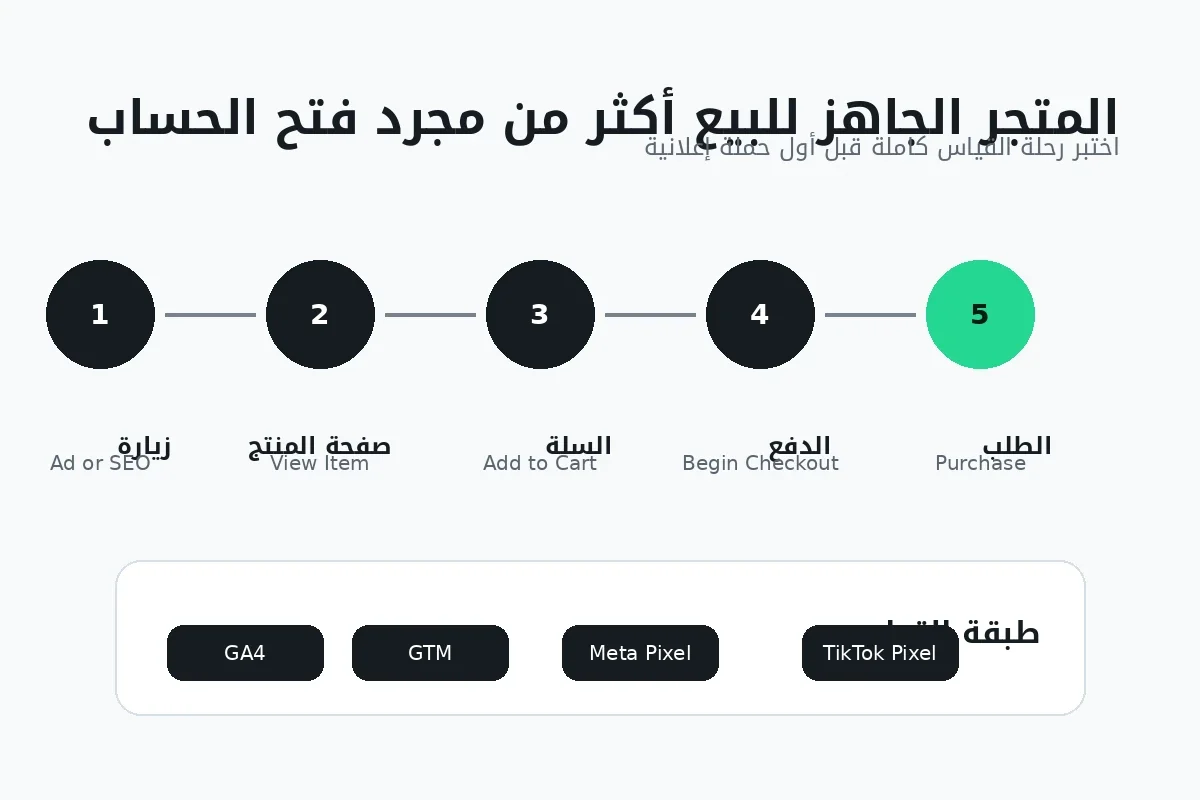 رحلة التتبع في متجر سلة من الزيارة إلى الشراء مع GA4 وGTM وMeta Pixel وTikTok Pixel