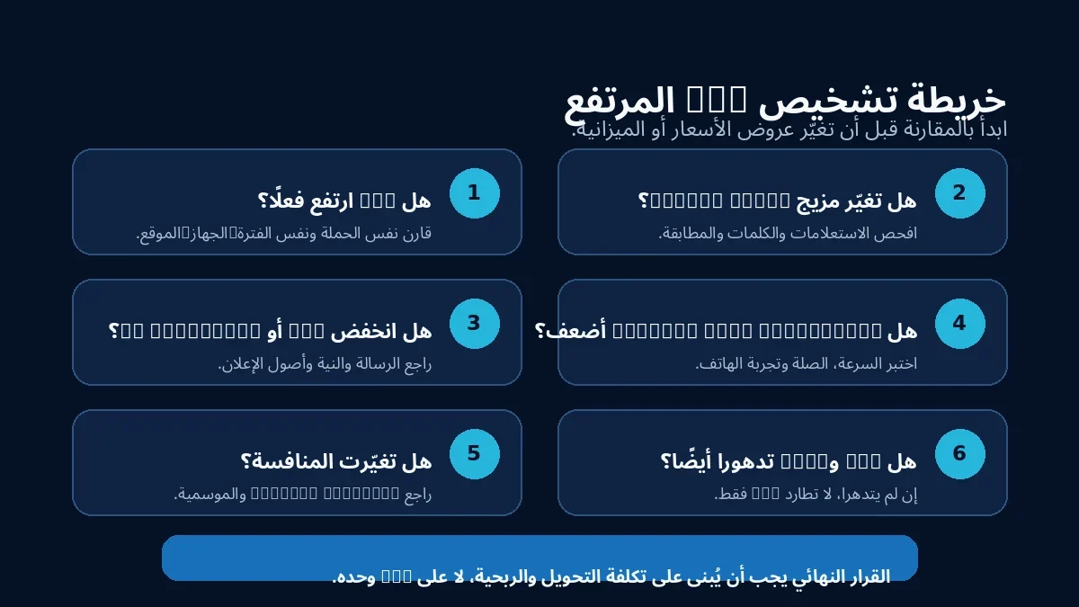 خريطة تشخيص أسباب ارتفاع CPC في Google Ads