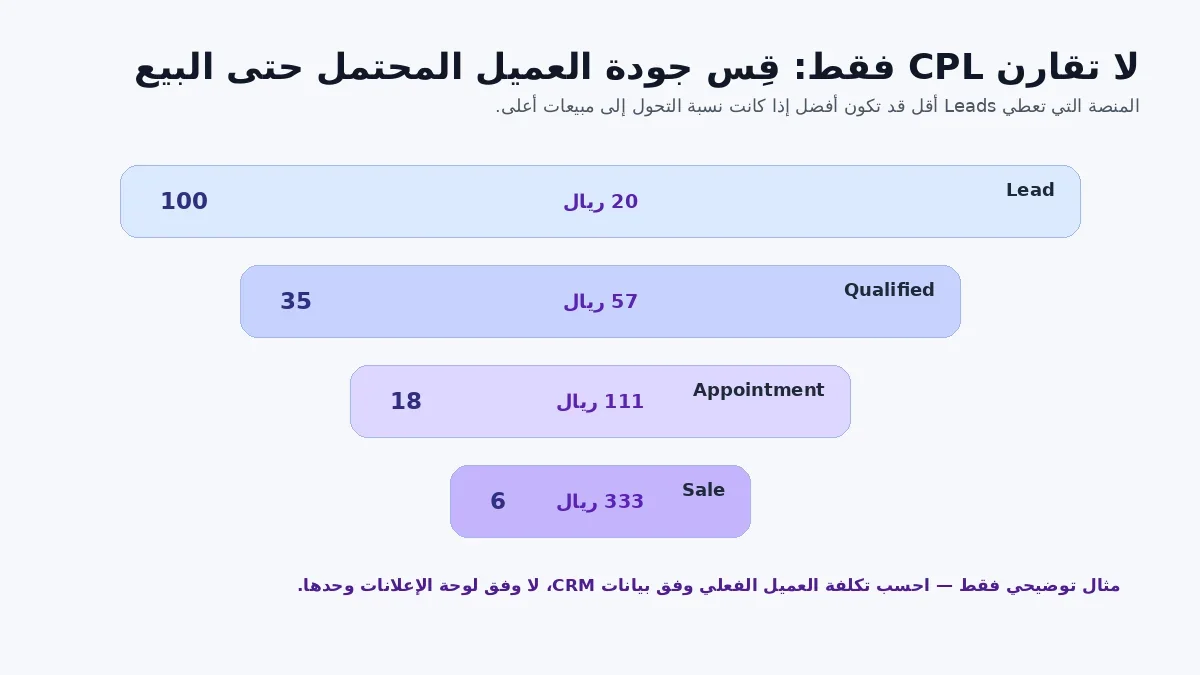 مسار يوضح قياس جودة العميل المحتمل من Lead إلى Qualified Lead ثم موعد ثم بيع
