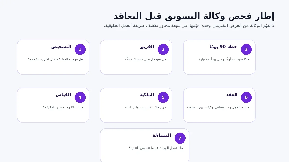 إطار من سبعة محاور لفحص وكالة تسويق رقمي قبل التعاقد في السعودية