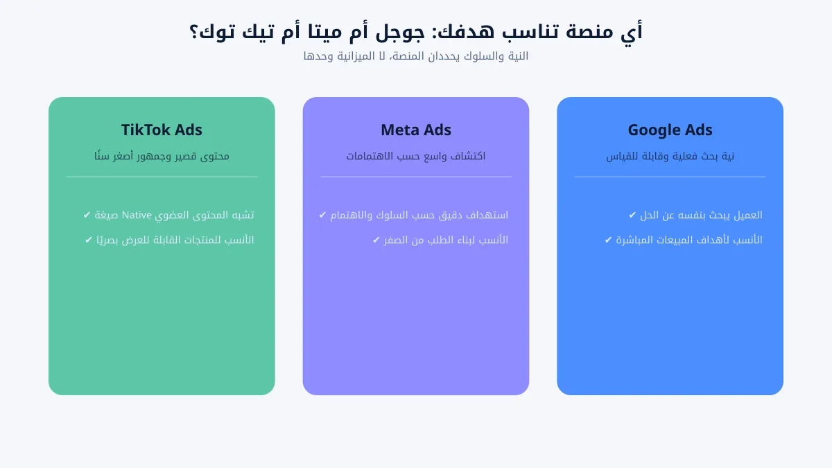 مخطط يقارن بين Google Ads وMeta Ads وTikTok Ads حسب نوع النية والهدف الإعلاني