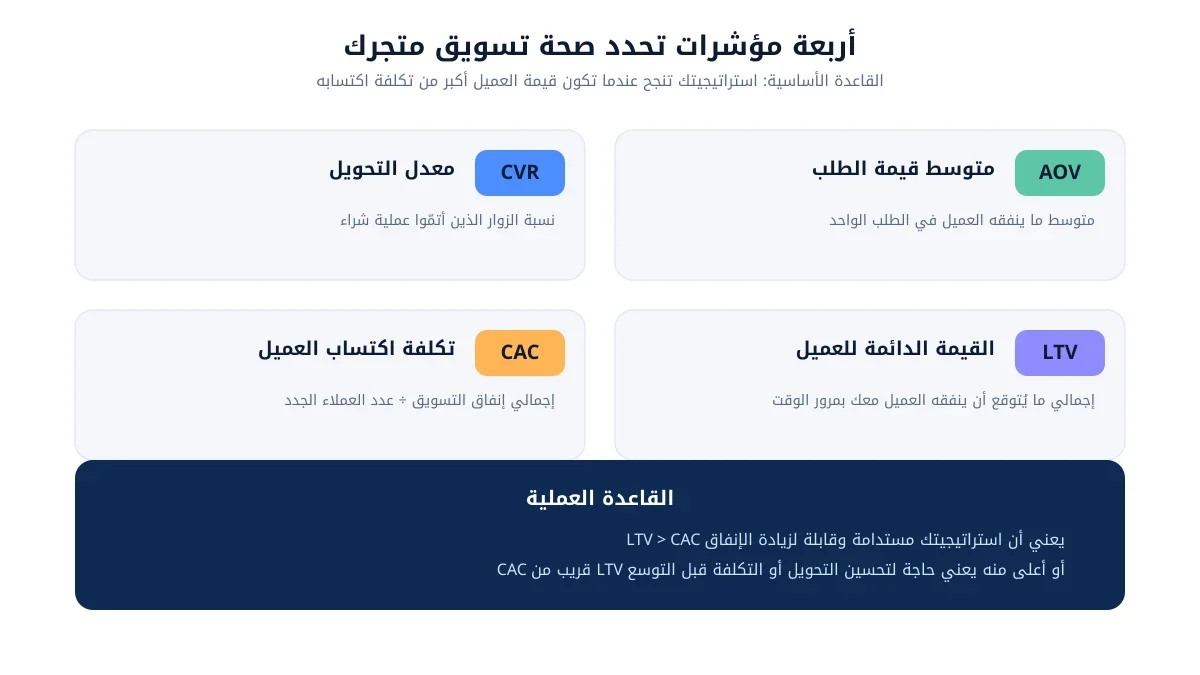 أربعة مؤشرات لقياس صحة تسويق المتجر الإلكتروني: CVR وAOV وCAC وLTV