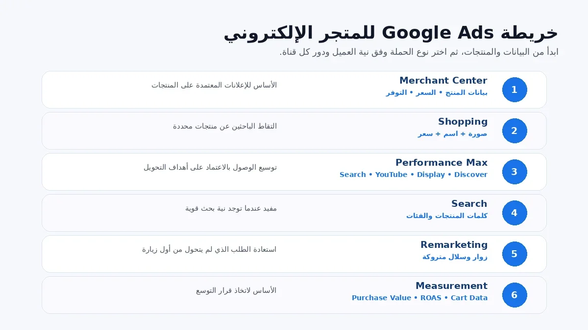 خريطة أنواع وأجزاء Google Ads المهمة للمتجر الإلكتروني