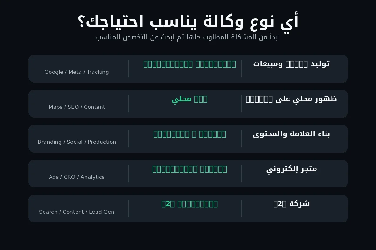 مصفوفة توضح نوع وكالة التسويق المناسبة حسب هدف النشاط مثل المبيعات وSEO المحلي والمحتوى والتجارة الإلكترونية وB2B