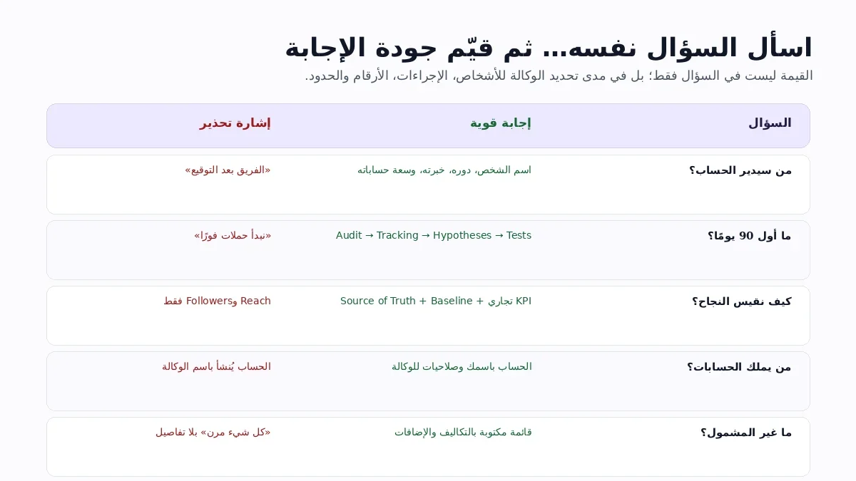 جدول يقارن بين إجابات قوية وإشارات تحذير عند سؤال وكالة تسويق قبل التعاقد