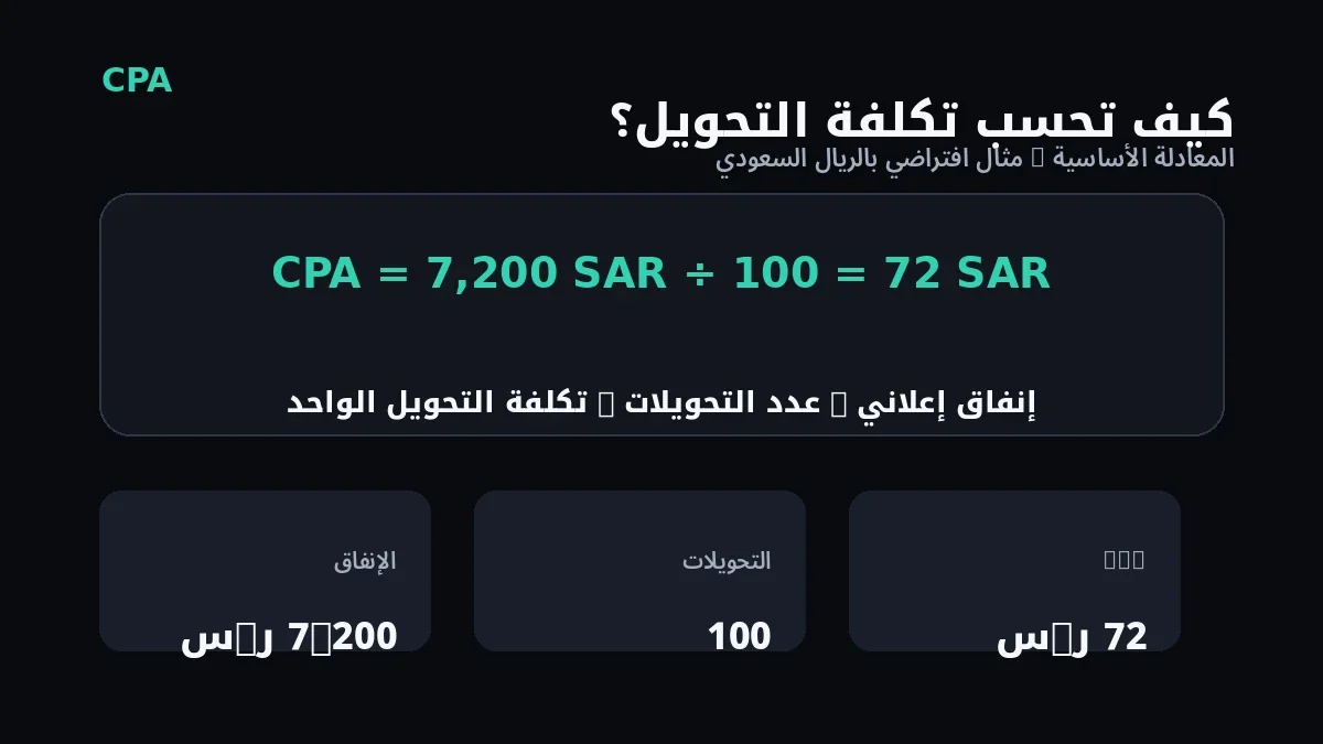 مثال يوضح معادلة حساب CPA من الإنفاق الإعلاني وعدد التحويلات