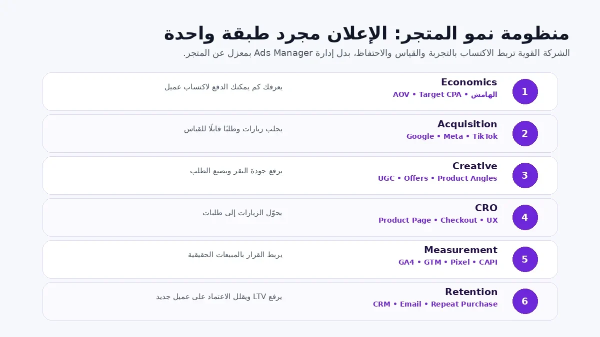 منظومة نمو المتجر الإلكتروني من اقتصاديات المتجر إلى الإعلانات والـCRO والتتبع والاحتفاظ بالعملاء