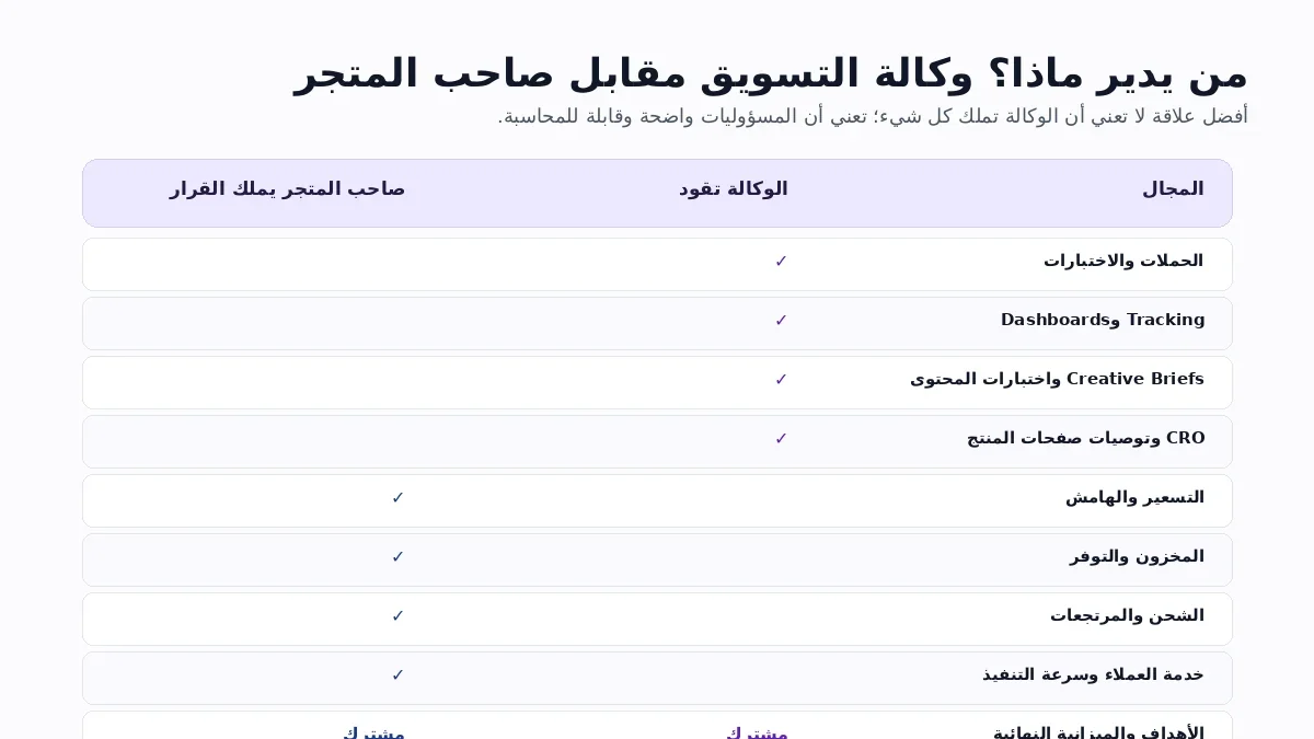 توزيع المسؤوليات بين شركة تسويق المتاجر وصاحب المتجر في الحملات والتتبع والتسعير والمخزون والشحن