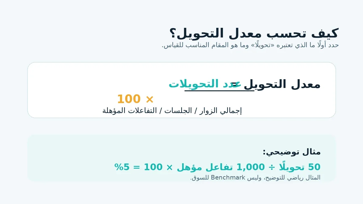 معادلة حساب معدل التحويل مع مثال 50 تحويلًا من 1000 تفاعل يساوي 5 بالمئة