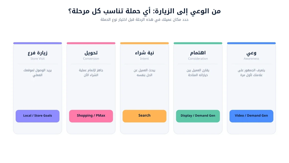 مخطط يربط كل مرحلة من رحلة العميل من الوعي إلى زيارة الفرع بنوع الحملة الإعلانية المناسب