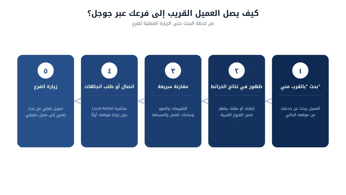 مخطط يوضح كيف يصل العميل القريب إلى الفرع عبر جوجل من البحث حتى الزيارة