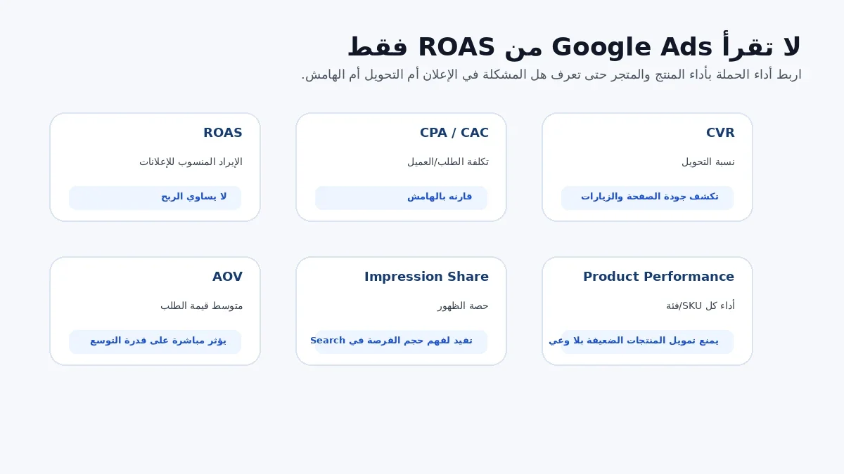 مؤشرات تحليل Google Ads للمتاجر الإلكترونية مثل ROAS وCPA وCVR وAOV