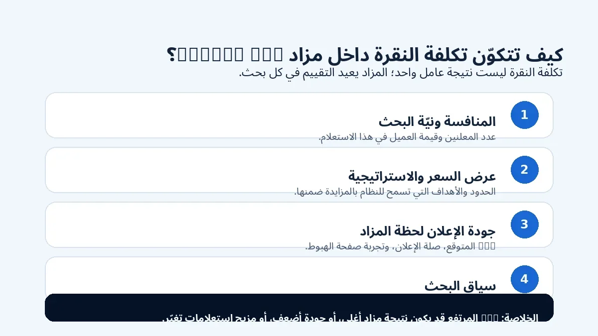 العوامل التي تتكوّن منها تكلفة النقرة داخل مزاد إعلانات جوجل