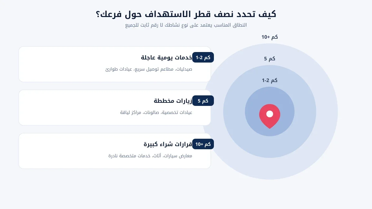 مخطط يوضح كيفية تحديد نصف قطر الاستهداف حول الفرع حسب نوع النشاط التجاري