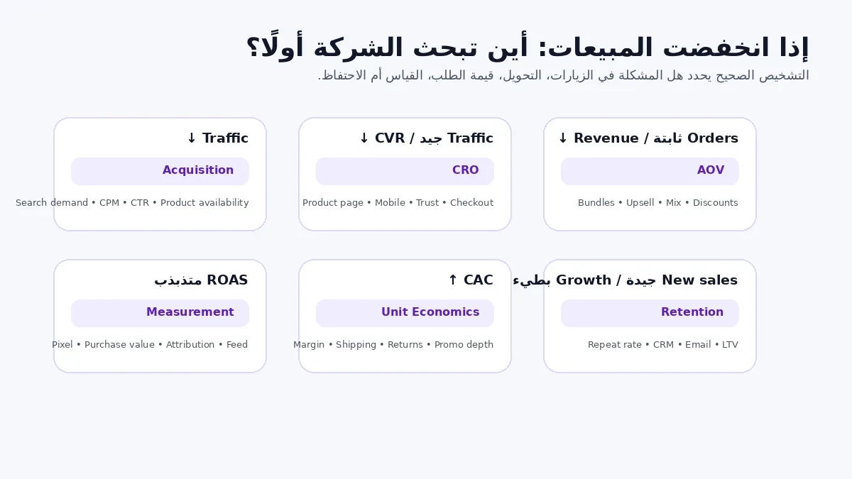 خريطة تشخيص انخفاض مبيعات المتجر بين الزيارات والتحويل ومتوسط الطلب والتتبع والاقتصاديات والاحتفاظ