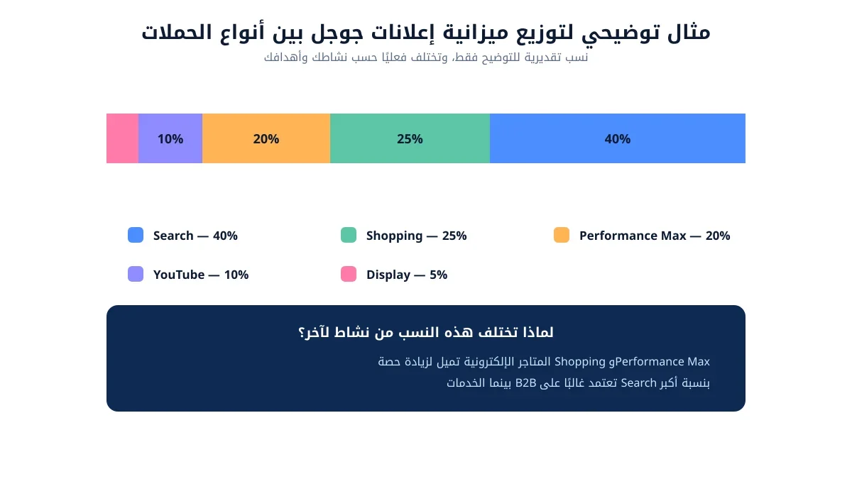 مثال توضيحي لتوزيع تقديري لميزانية إعلانات جوجل بين أنواع الحملات المختلفة