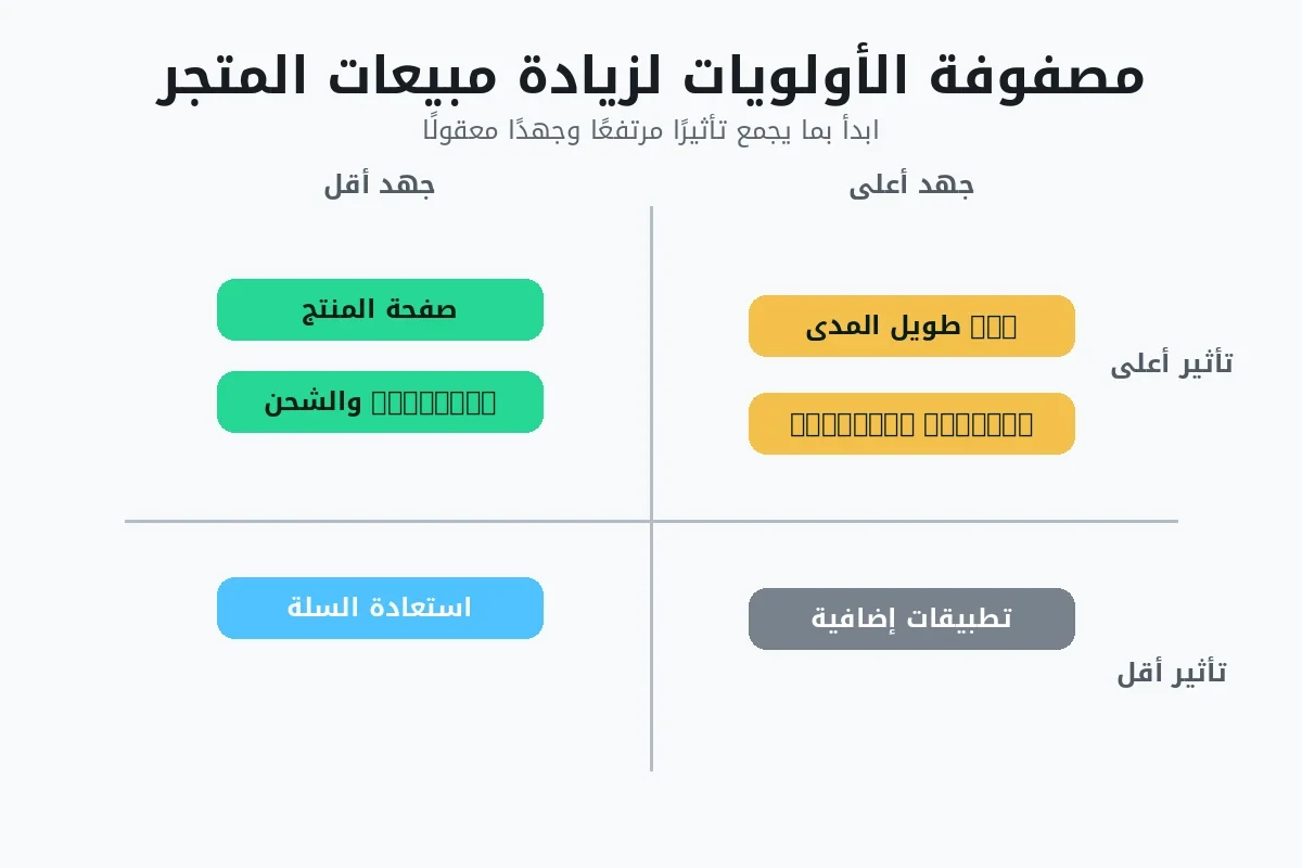 مصفوفة لترتيب أولويات زيادة مبيعات المتجر الإلكتروني حسب حجم التأثير والجهد المطلوب