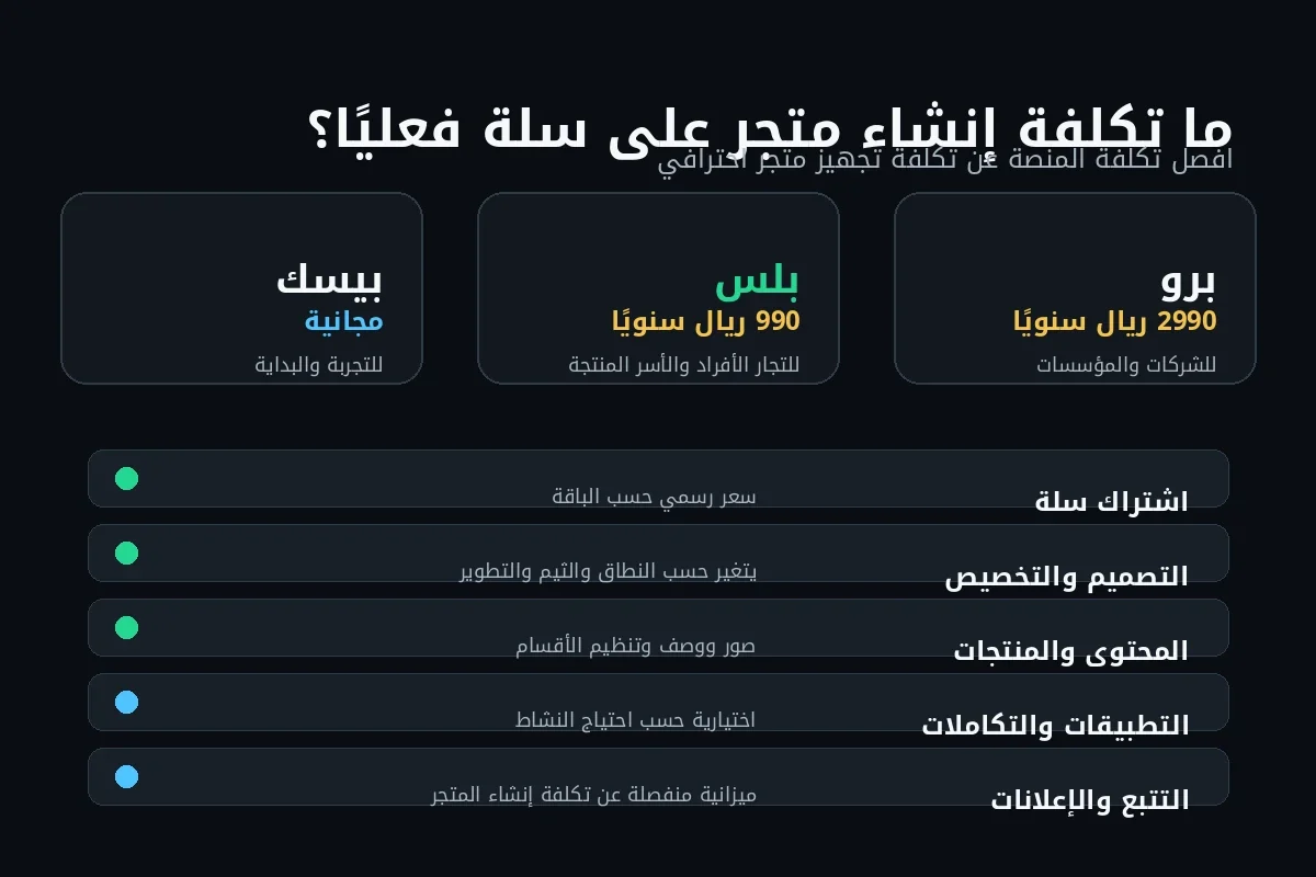 تفصيل تكلفة إنشاء متجر سلة بين الباقات الرسمية والتصميم والمحتوى والتطبيقات والتسويق