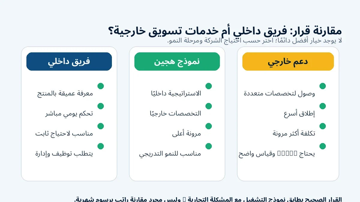 مقارنة بين الفريق التسويقي الداخلي وخدمات التسويق الإلكتروني الخارجية والنموذج الهجين