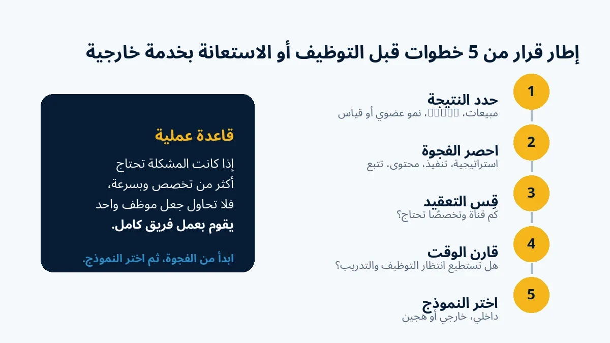 إطار من خمس خطوات لاتخاذ قرار بناء فريق تسويق داخلي أو الاستعانة بخدمات خارجية