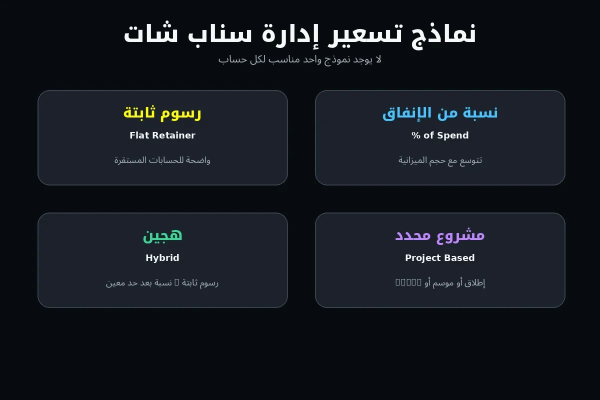 مقارنة بين نماذج تسعير إدارة إعلانات سناب شات: رسوم ثابتة ونسبة من الإنفاق ونموذج هجين ومشروع محدد