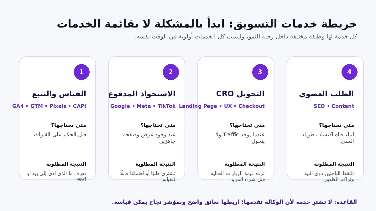 خريطة توضح أولويات خدمات التسويق الإلكتروني بين التتبع والإعلانات والتحويل وSEO