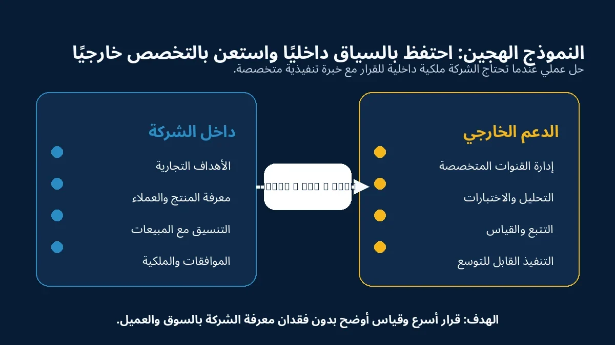 نموذج هجين يوزع مسؤوليات التسويق بين الشركة وفريق تسويق خارجي