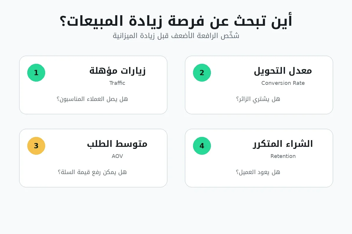 أربع رافعات لزيادة مبيعات المتجر الإلكتروني تشمل الزيارات ومعدل التحويل ومتوسط قيمة الطلب والشراء المتكرر