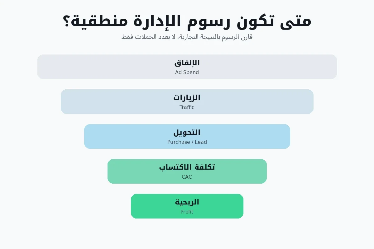 مخطط يوضح ربط الإنفاق الإعلاني على سناب شات بالزيارات والتحويل وتكلفة اكتساب العميل والربحية