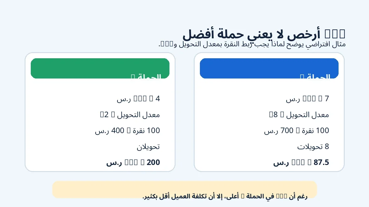 مثال يوضح أن انخفاض CPC لا يعني دائمًا انخفاض CPA