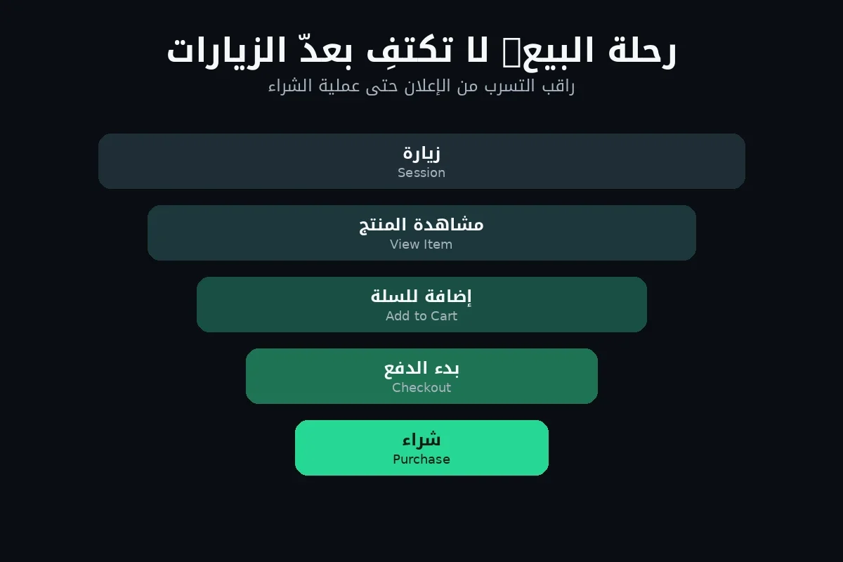 مراحل انتقال عميل المتجر الإلكتروني من الزيارة إلى مشاهدة المنتج والسلة والدفع ثم الشراء