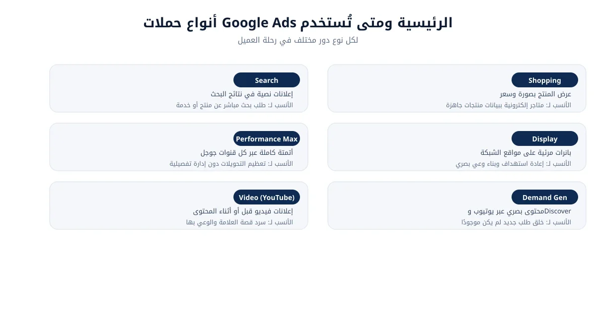 مقارنة بين أنواع حملات Google Ads الرئيسية: Search وShopping وPerformance Max وDisplay وVideo وDemand Gen