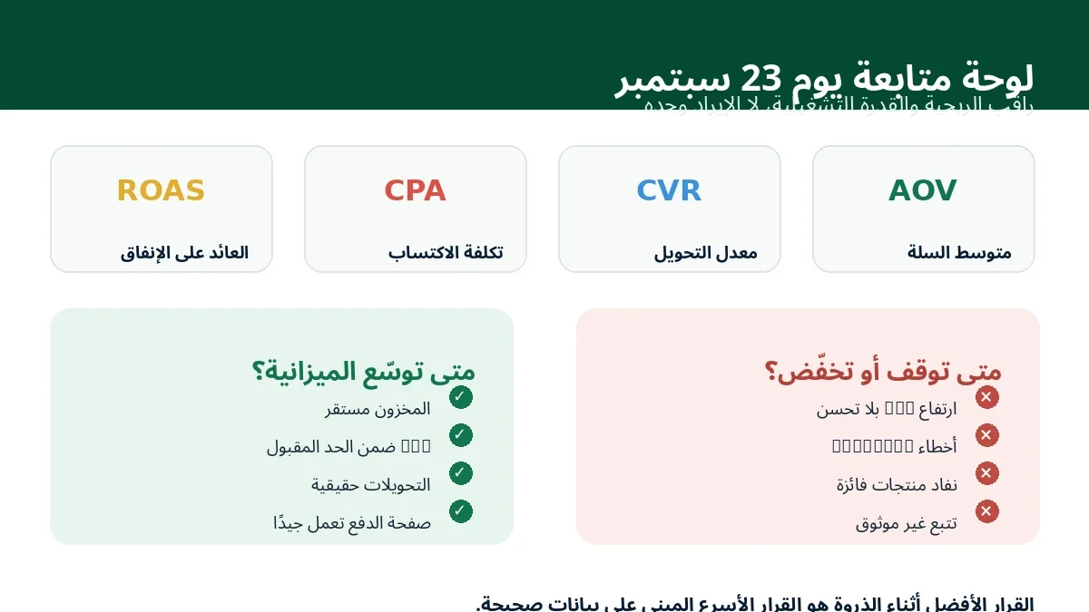 لوحة مؤشرات لمراقبة ROAS وCPA وCVR وAOV أثناء ذروة 23 سبتمبر
