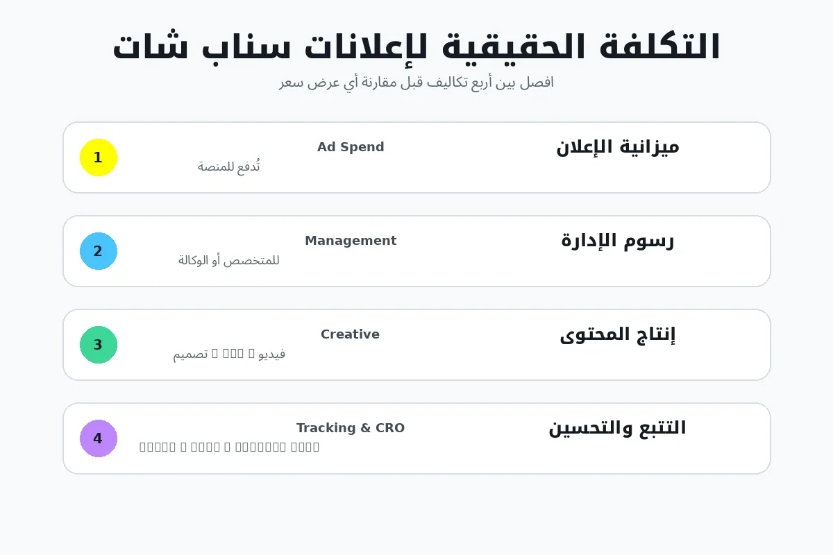 رسم يوضح مكونات تكلفة إعلانات سناب شات: ميزانية الإعلان ورسوم الإدارة وإنتاج المحتوى والتتبع