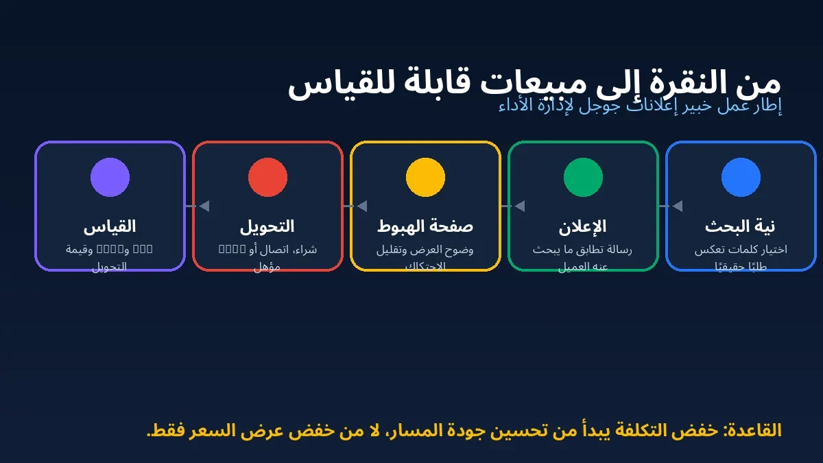 مراحل انتقال العميل من نية البحث إلى الإعلان وصفحة الهبوط والتحويل والقياس
