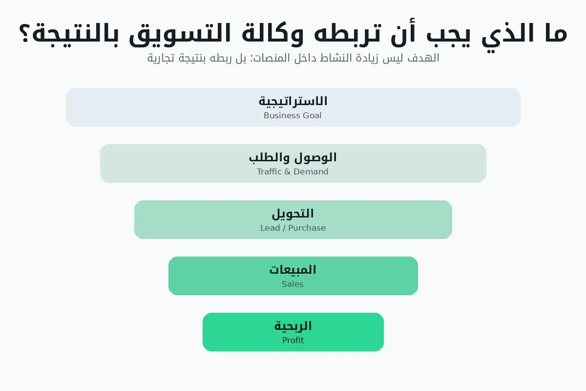 مراحل ربط استراتيجية التسويق بالزيارات والتحويلات والمبيعات والربحية