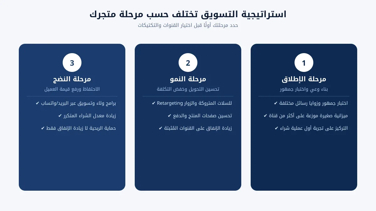 ثلاث استراتيجيات تسويق مختلفة حسب مرحلة المتجر: الإطلاق والنمو والنضج