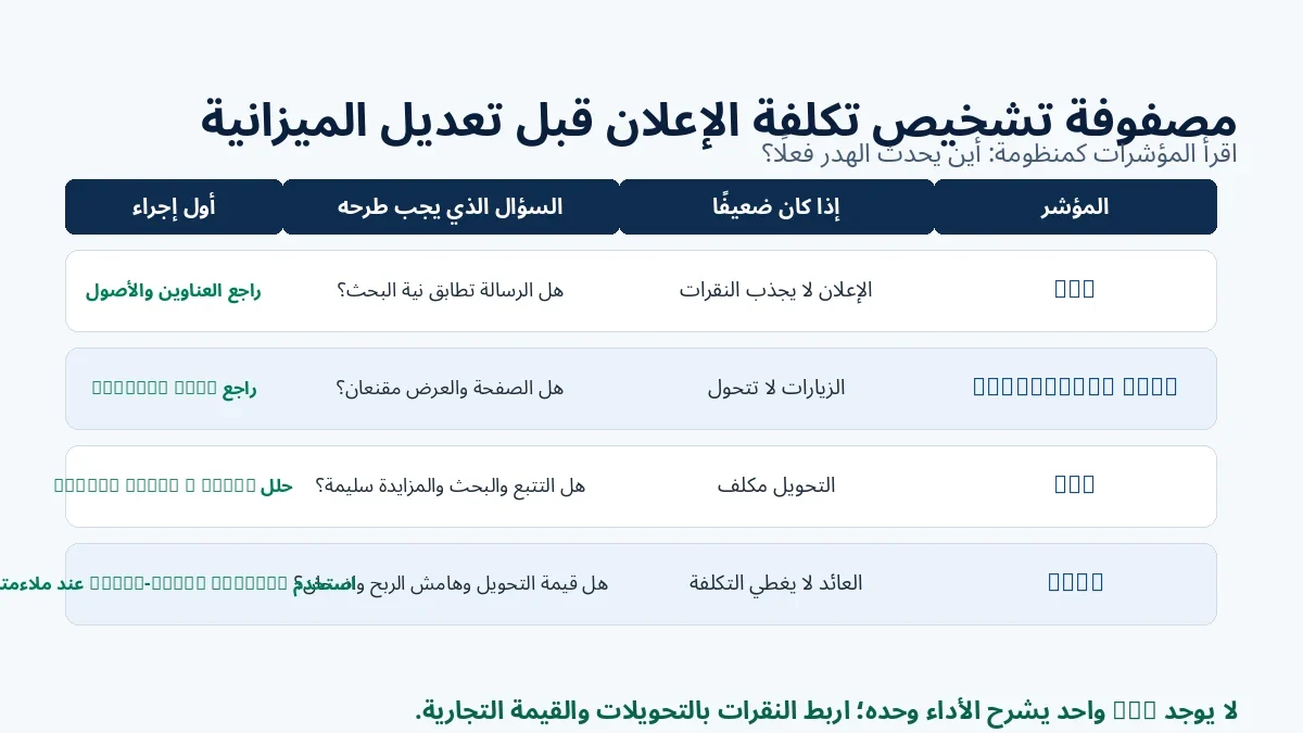 مصفوفة تشخيص CTR ومعدل التحويل وCPA وROAS لتحديد أسباب ارتفاع تكلفة الإعلان