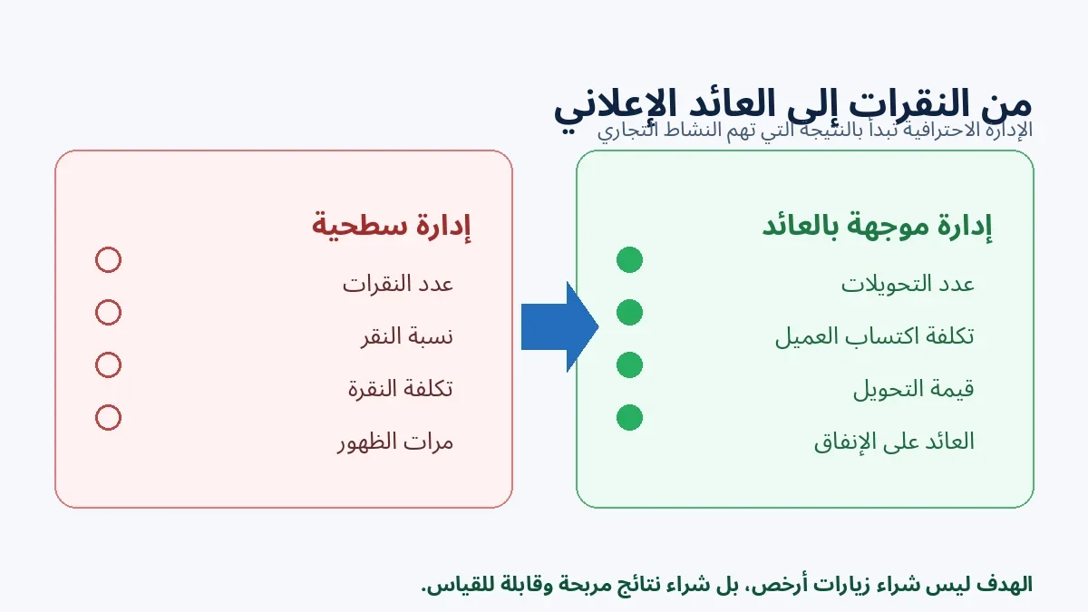 مقارنة بين إدارة إعلانات جوجل التي تركز على النقرات وإدارة تربط الإنفاق بالتحويلات وتكلفة الاكتساب والعائد الإعلاني