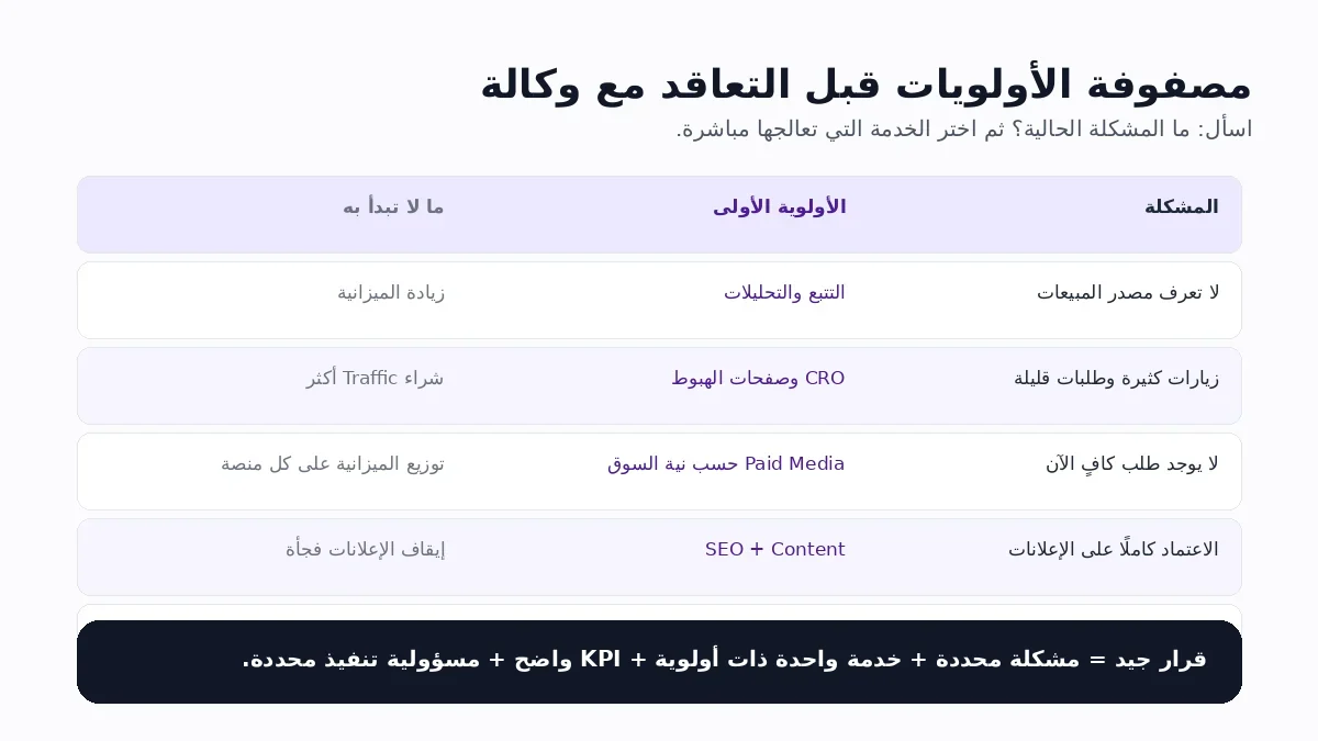 مصفوفة تساعد الشركات على اختيار خدمة التسويق المناسبة حسب المشكلة الحالية