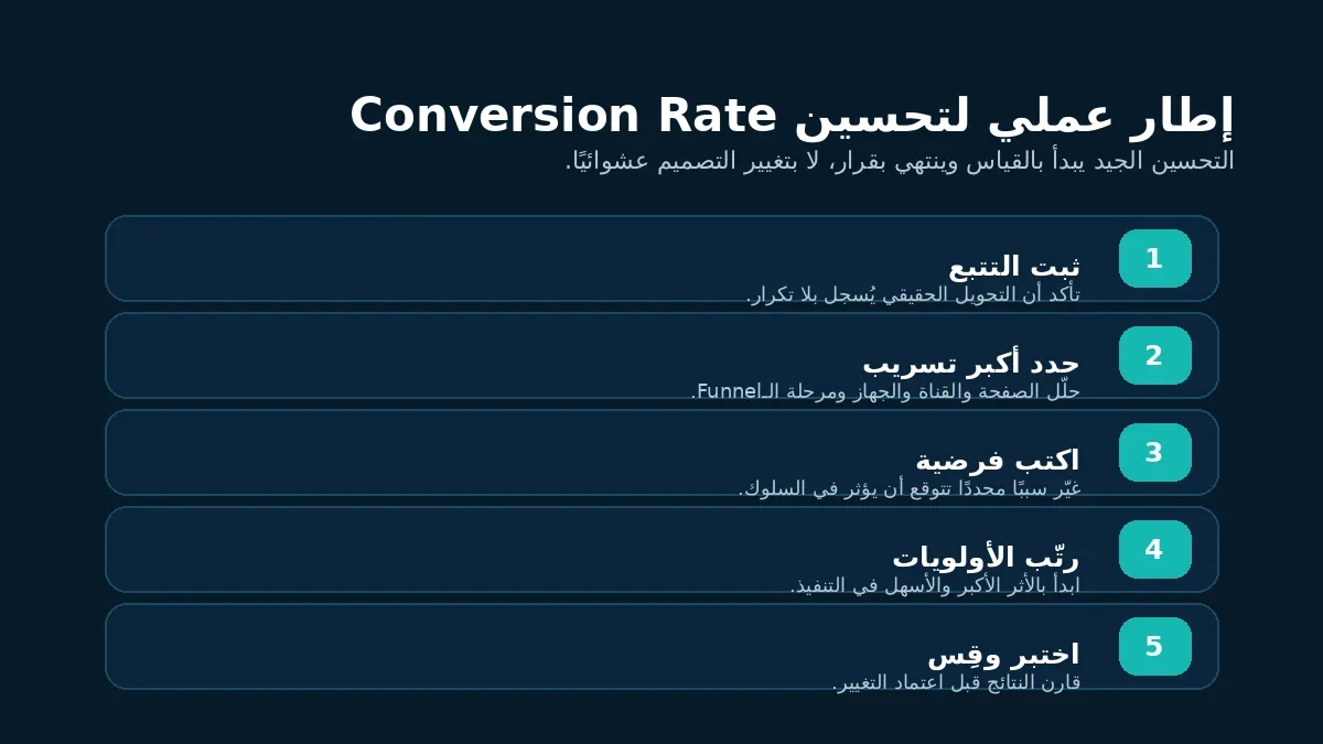 إطار من خمس خطوات لتحسين معدل التحويل يبدأ بالقياس والتشخيص وينتهي بالاختبار