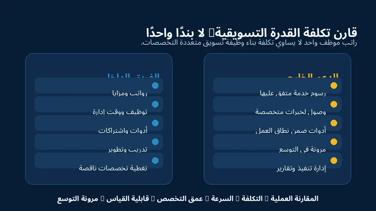 عناصر تكلفة القدرة التسويقية عند مقارنة فريق داخلي بخدمات تسويق خارجية